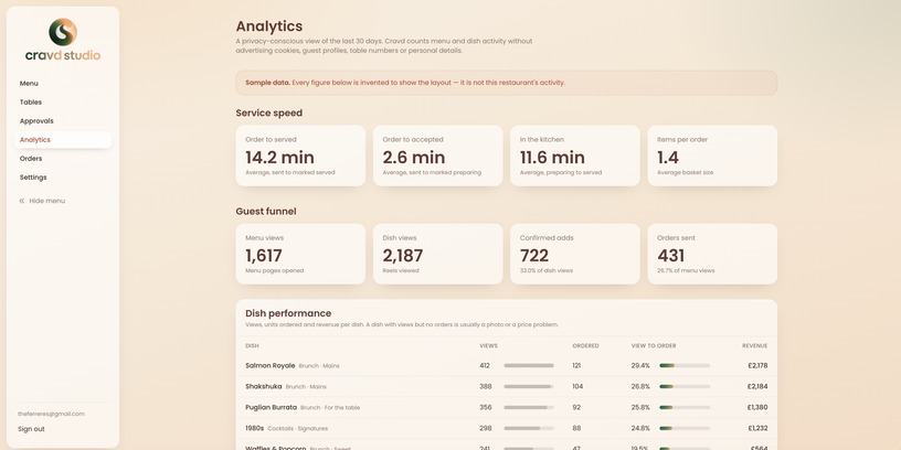 The Cravd portal analytics view, showing dish performance with views, adds, orders and revenue